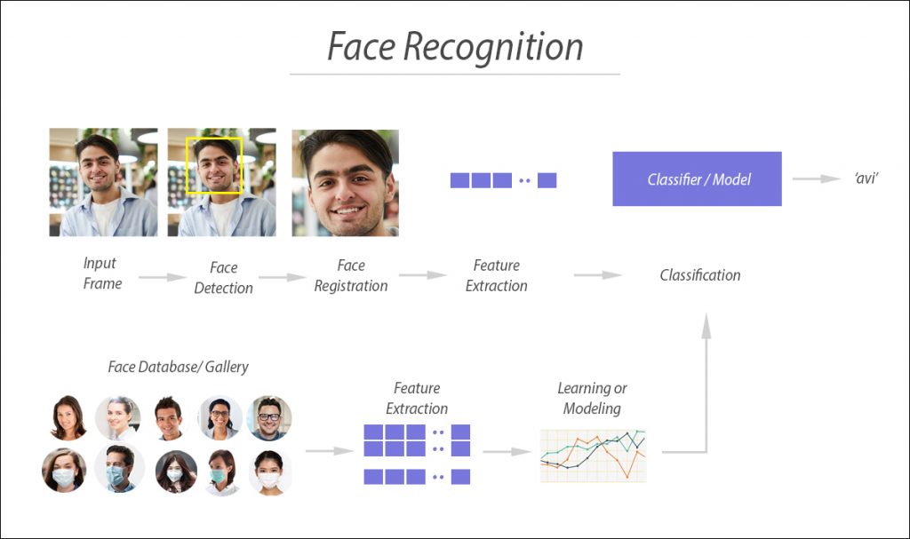 Face recognition system for Corona.