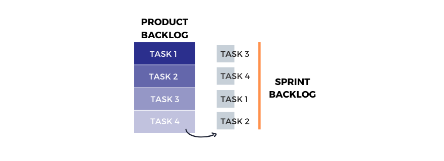 Sprint backlog for product management.